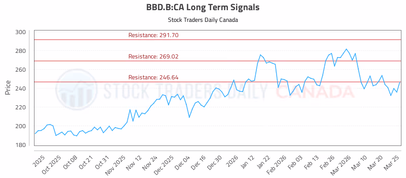 Stock Chart for BBD.B:CA