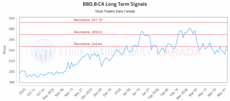 Stock Chart for BBD.B:CA