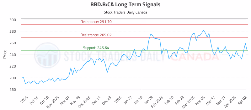 Stock Chart for BBD.B:CA