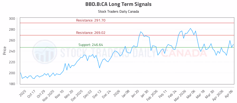 Stock Chart for BBD.B:CA