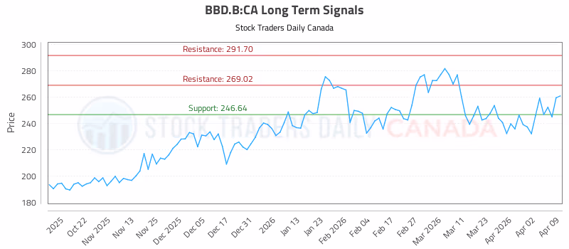 Stock Chart for BBD.B:CA