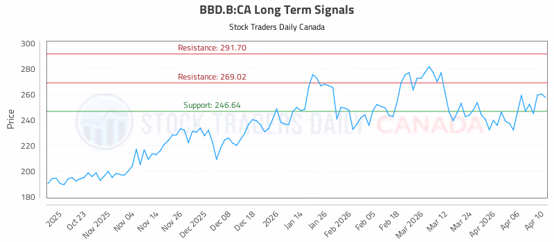 Stock Chart for BBD.B:CA