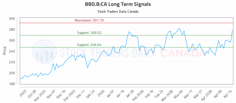 Stock Chart for BBD.B:CA