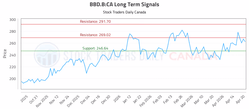 Stock Chart for BBD.B:CA