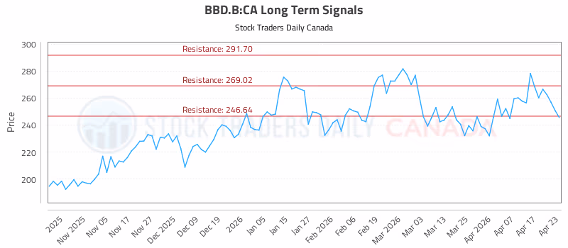 Stock Chart for BBD.B:CA