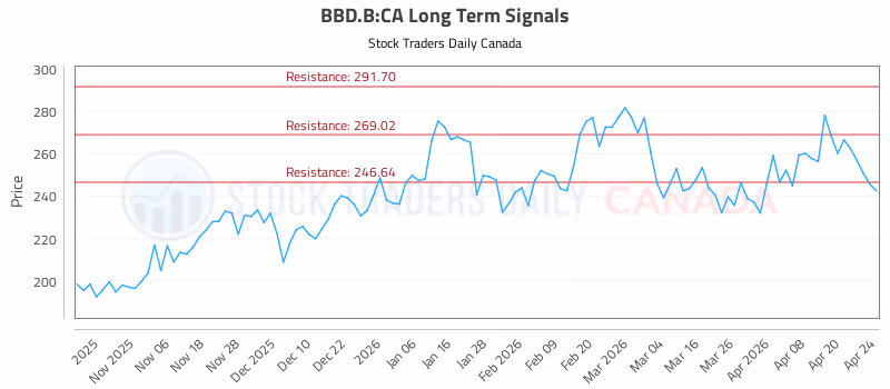 Stock Chart for BBD.B:CA