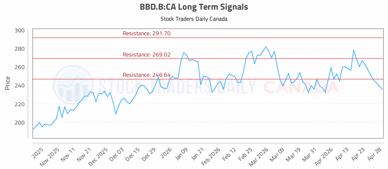 Stock Chart for BBD.B:CA