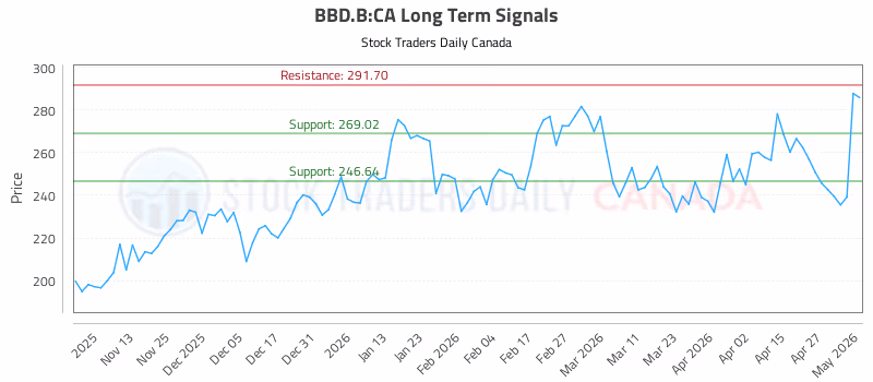 Stock Chart for BBD.B:CA