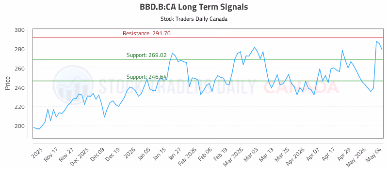 Stock Chart for BBD.B:CA