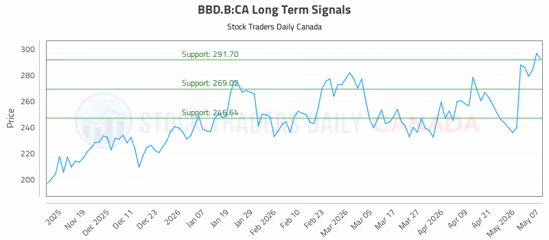 Stock Chart for BBD.B:CA