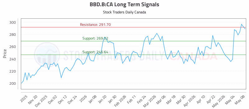 Stock Chart for BBD.B:CA
