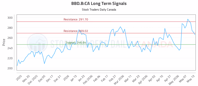 Stock Chart for BBD.B:CA