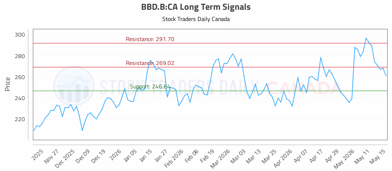 Stock Chart for BBD.B:CA