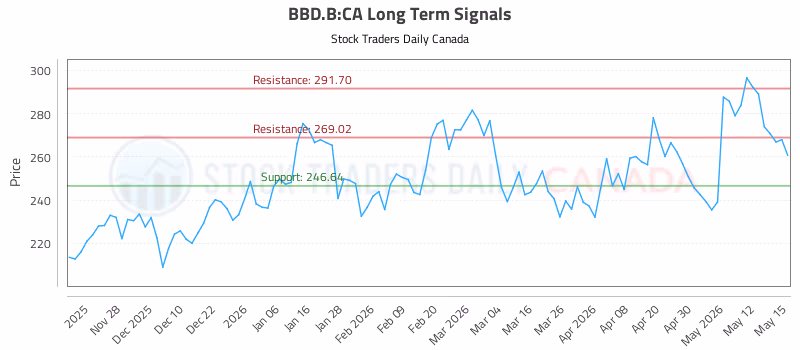 Stock Chart for BBD.B:CA