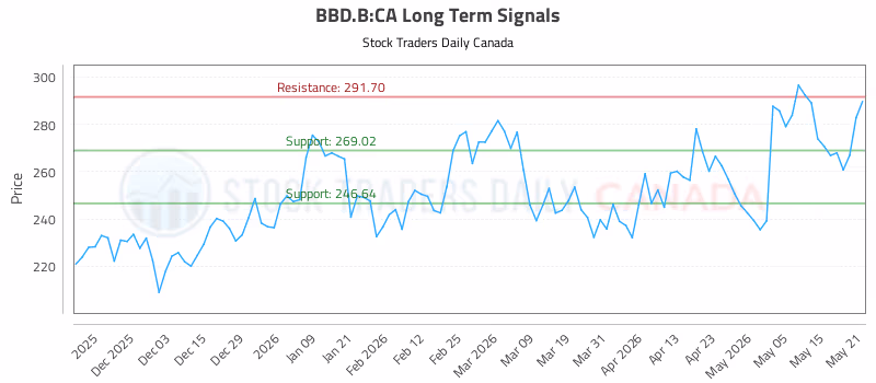 Stock Chart for BBD.B:CA