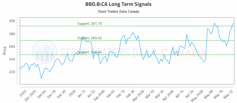 Stock Chart for BBD.B:CA