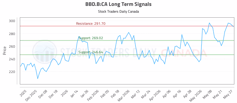 Stock Chart for BBD.B:CA