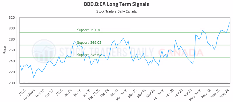 Stock Chart for BBD.B:CA
