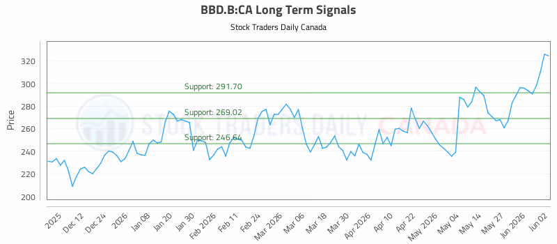 Stock Chart for BBD.B:CA