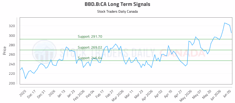 Stock Chart for BBD.B:CA