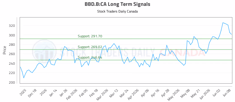 Stock Chart for BBD.B:CA