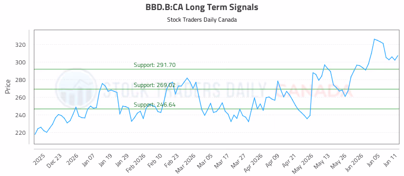Stock Chart for BBD.B:CA