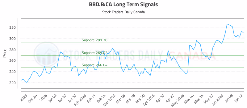 Stock Chart for BBD.B:CA