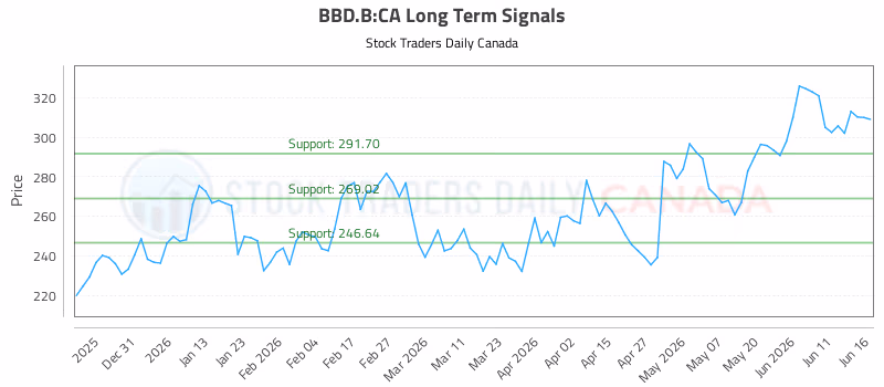 Stock Chart for BBD.B:CA