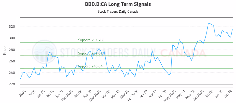 Stock Chart for BBD.B:CA