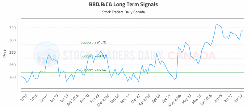 Stock Chart for BBD.B:CA