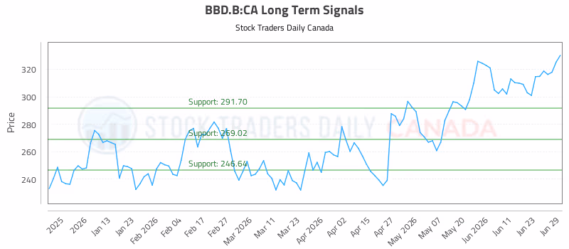 Stock Chart for BBD.B:CA