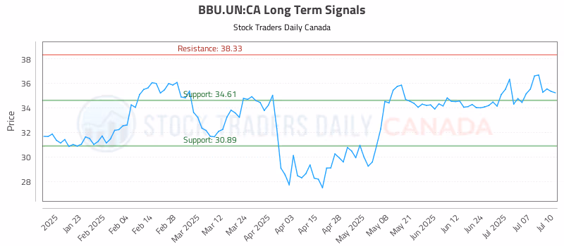 Stock Chart for BBU.UN:CA