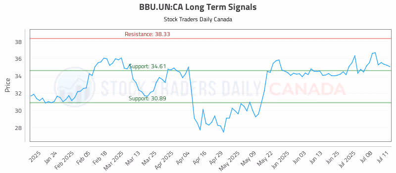 Stock Chart for BBU.UN:CA