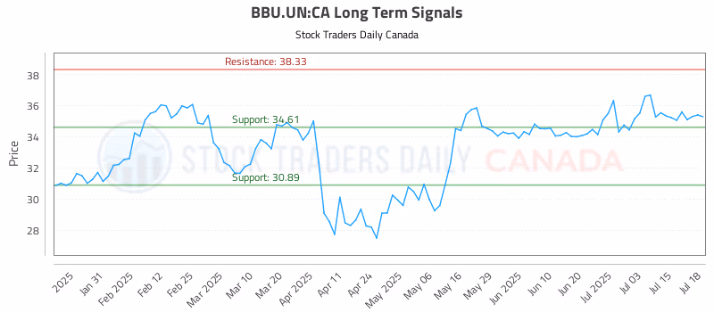 Stock Chart for BBU.UN:CA