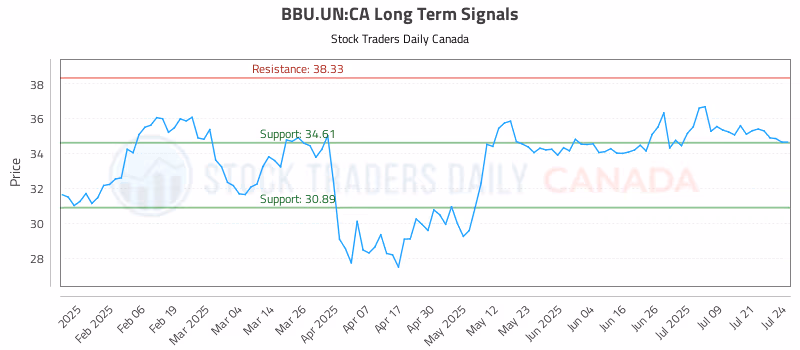 Stock Chart for BBU.UN:CA