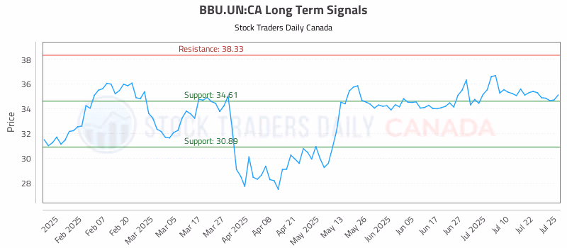 Stock Chart for BBU.UN:CA