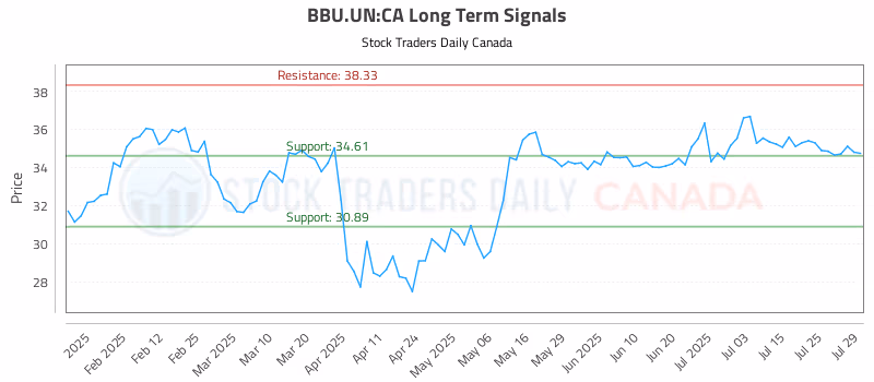 Stock Chart for BBU.UN:CA
