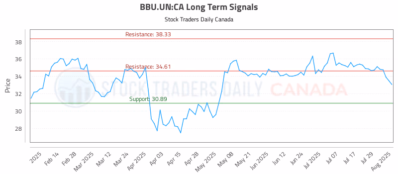 Stock Chart for BBU.UN:CA