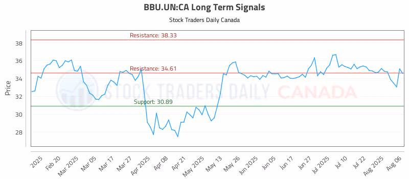 Stock Chart for BBU.UN:CA
