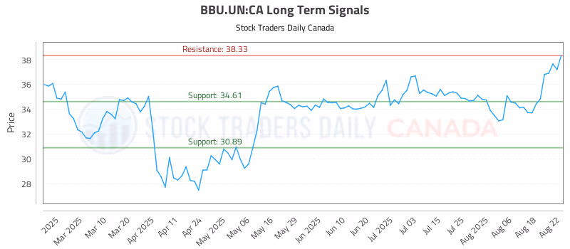 Stock Chart for BBU.UN:CA