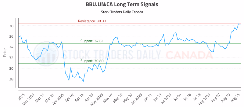 Stock Chart for BBU.UN:CA