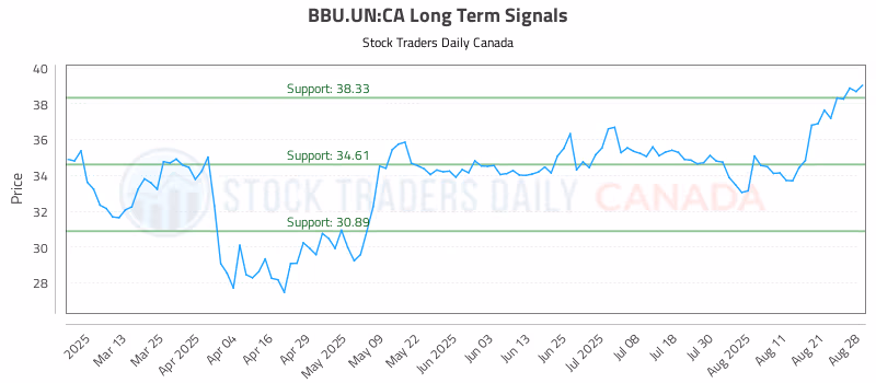 Stock Chart for BBU.UN:CA