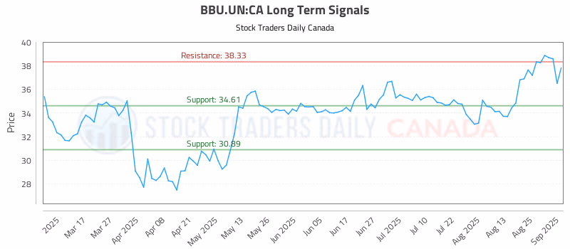 Stock Chart for BBU.UN:CA