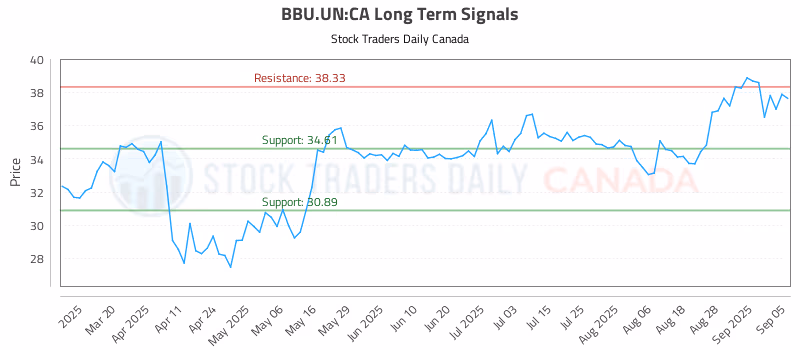 Stock Chart for BBU.UN:CA