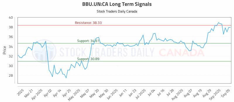 Stock Chart for BBU.UN:CA