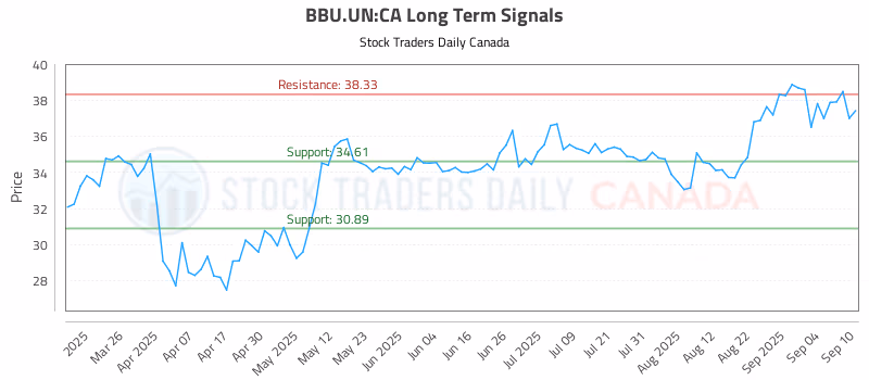 Stock Chart for BBU.UN:CA