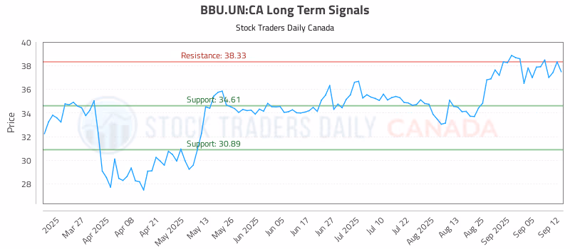 Stock Chart for BBU.UN:CA