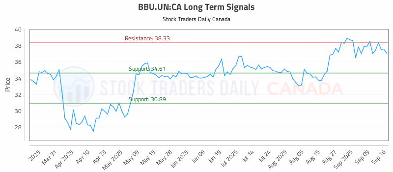 Stock Chart for BBU.UN:CA