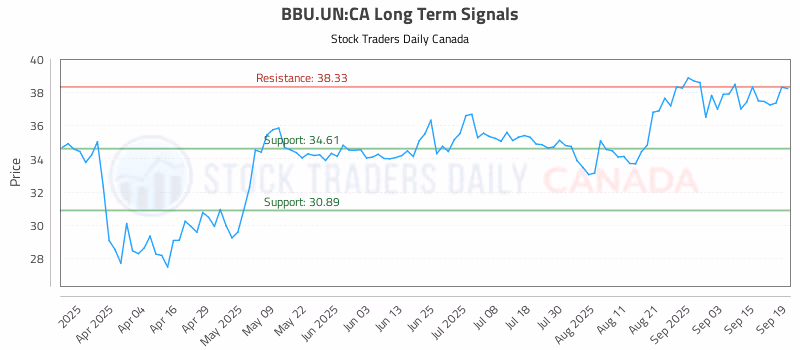 Stock Chart for BBU.UN:CA