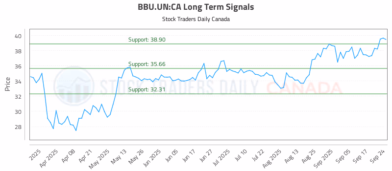 Stock Chart for BBU.UN:CA